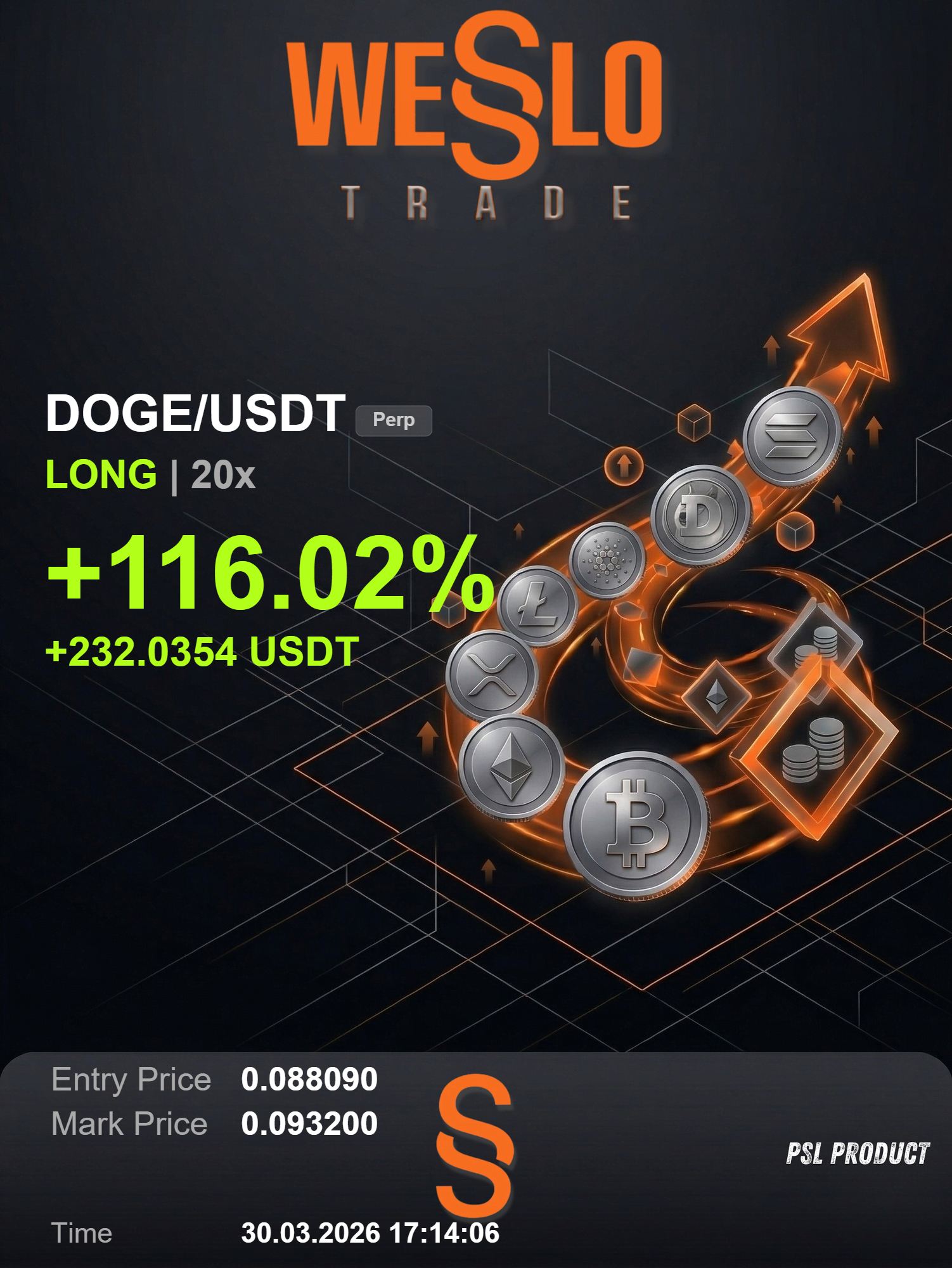 DOGE +116%
